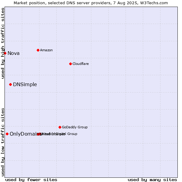Market position of DNSimple vs. OnlyDomains vs. Nova