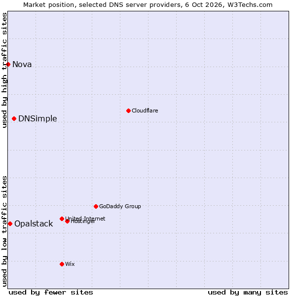 Market position of DNSimple vs. Opalstack vs. Nova