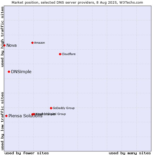Market position of DNSimple vs. Piensa Solutions vs. Nova