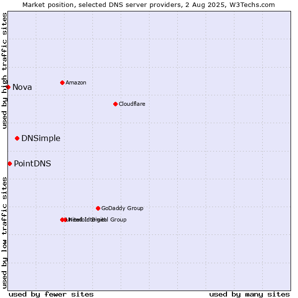Market position of DNSimple vs. PointDNS vs. Nova