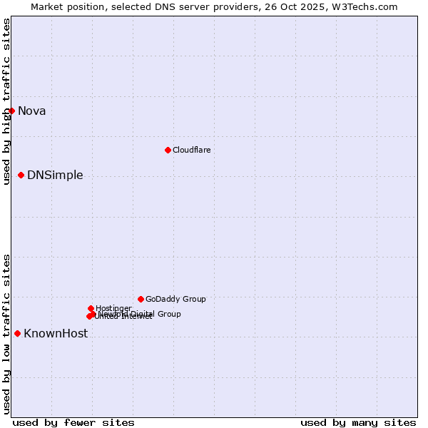 Market position of DNSimple vs. KnownHost vs. Nova
