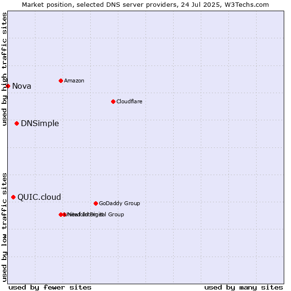 Market position of DNSimple vs. QUIC.cloud vs. Nova