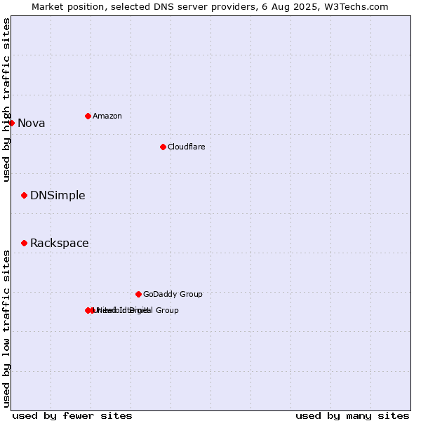 Market position of Rackspace vs. DNSimple vs. Nova