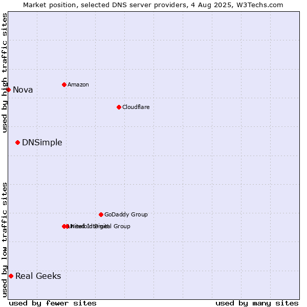 Market position of DNSimple vs. Real Geeks vs. Nova
