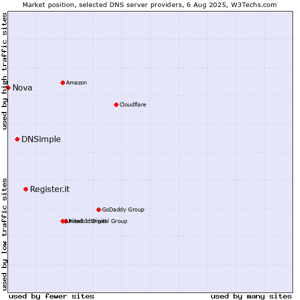 Market position of Register.it vs. DNSimple vs. Nova