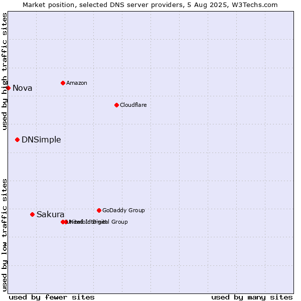 Market position of Sakura vs. DNSimple vs. Nova