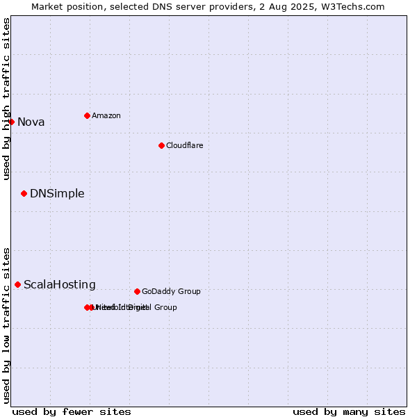 Market position of DNSimple vs. ScalaHosting vs. Nova
