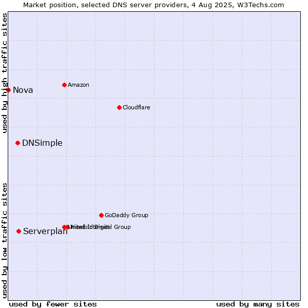 Market position of Serverplan vs. DNSimple vs. Nova