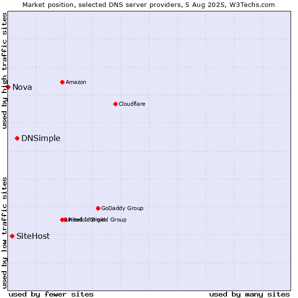 Market position of DNSimple vs. SiteHost vs. Nova