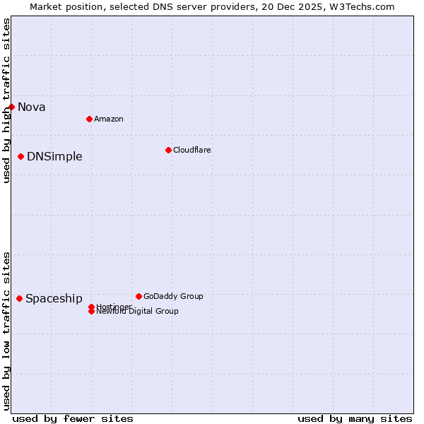 Market position of DNSimple vs. Spaceship vs. Nova