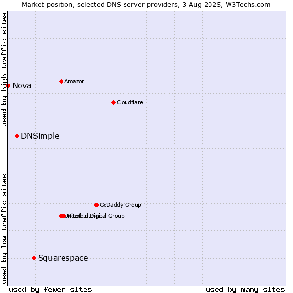 Market position of Squarespace vs. DNSimple vs. Nova