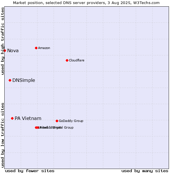 Market position of PA Vietnam vs. DNSimple vs. Nova