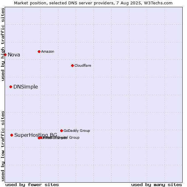 Market position of SuperHosting.BG vs. DNSimple vs. Nova