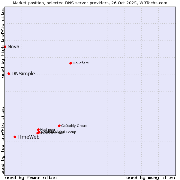 Market position of TimeWeb vs. DNSimple vs. Nova