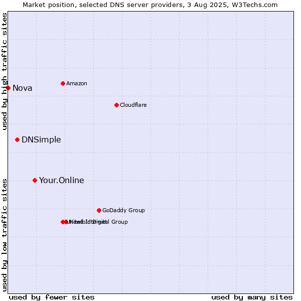 Market position of Your.Online vs. DNSimple vs. Nova