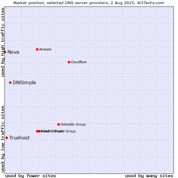 Market position of DNSimple vs. Truehost vs. Nova
