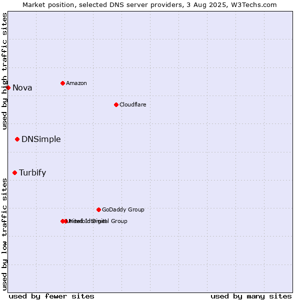 Market position of DNSimple vs. Turbify vs. Nova