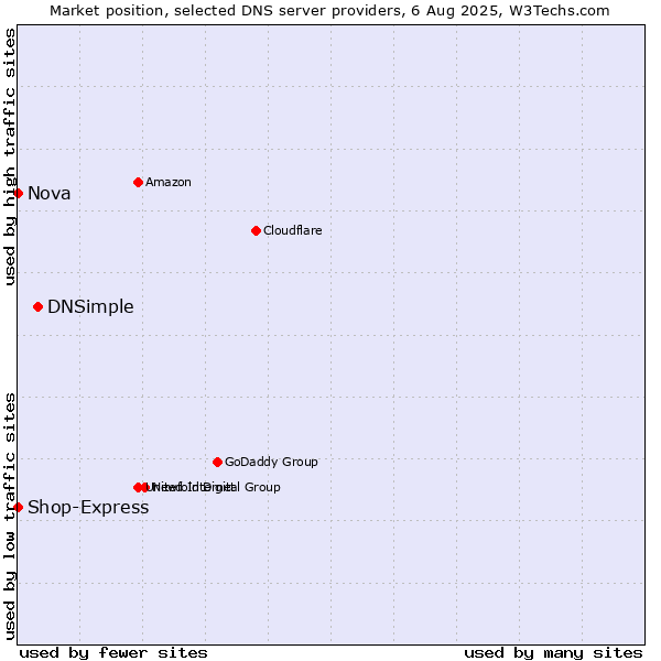 Market position of DNSimple vs. Nova vs. Shop-Express