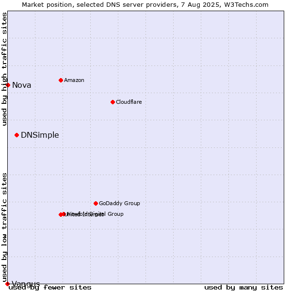 Market position of DNSimple vs. Nova vs. Vangus