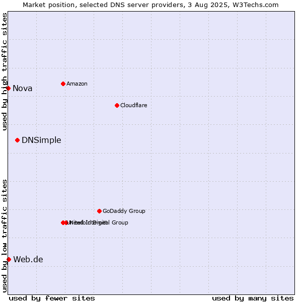 Market position of DNSimple vs. Web.de vs. Nova