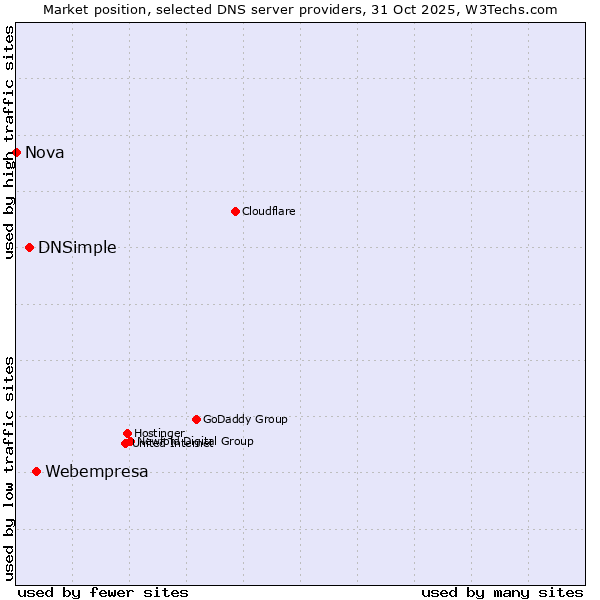 Market position of Webempresa vs. DNSimple vs. Nova