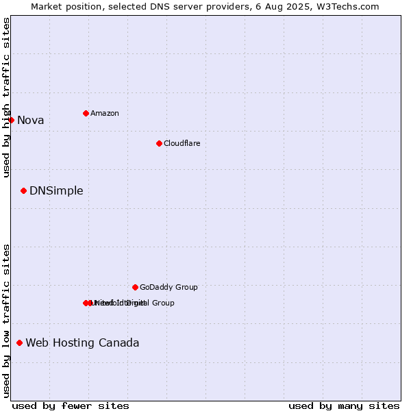 Market position of DNSimple vs. Web Hosting Canada vs. Nova