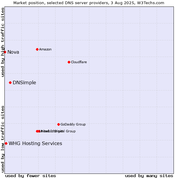 Market position of DNSimple vs. WHG Hosting Services vs. Nova