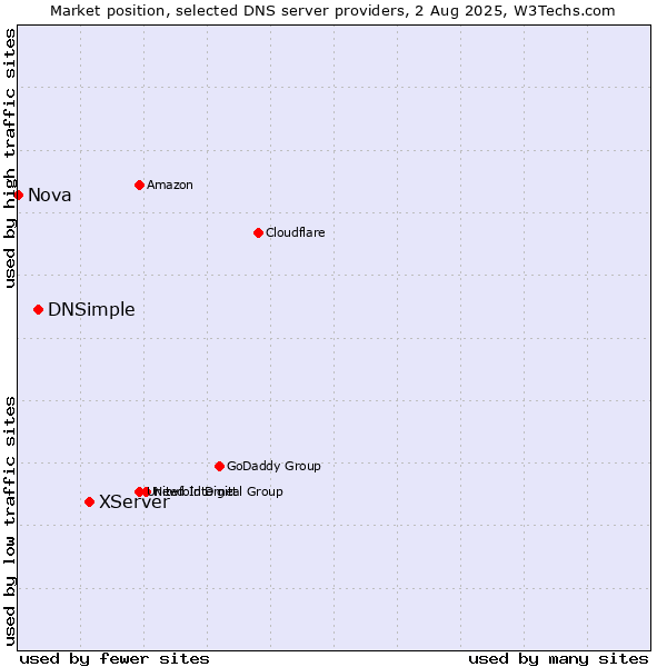 Market position of XServer vs. DNSimple vs. Nova