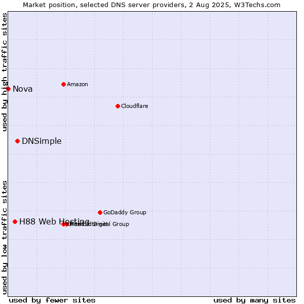Market position of DNSimple vs. H88 Web Hosting vs. Nova