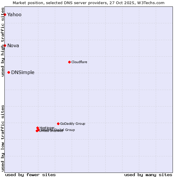 Market position of DNSimple vs. Nova vs. Yahoo