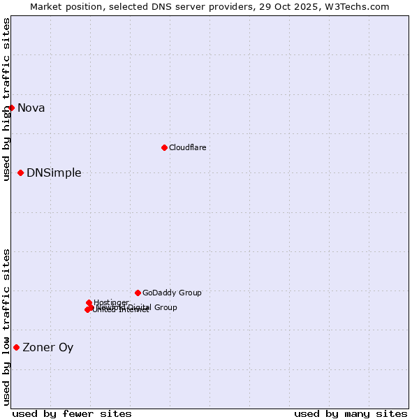 Market position of DNSimple vs. Zoner Oy vs. Nova