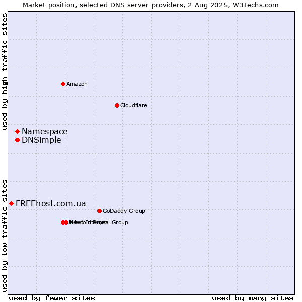 Market position of Namespace vs. DNSimple vs. FREEhost.com.ua