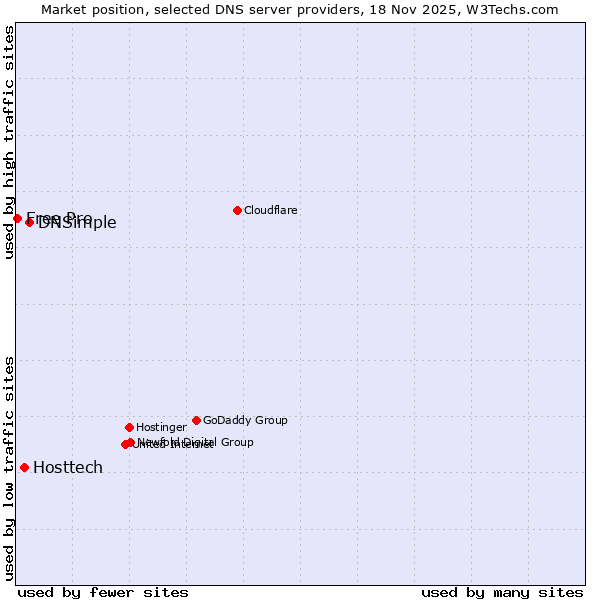 Market position of DNSimple vs. Hosttech vs. Free Pro