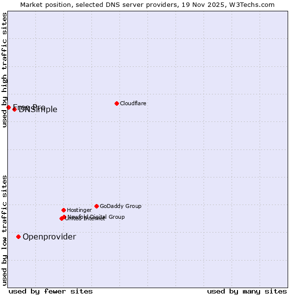Market position of Openprovider vs. DNSimple vs. Free Pro