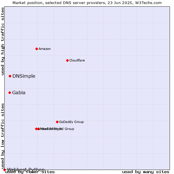 Market position of DNSimple vs. Gabia vs. Webhost Python
