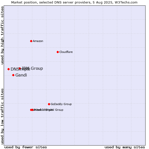 Market position of IBM Group vs. Gandi vs. DNSimple