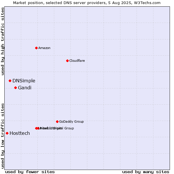 Market position of Gandi vs. DNSimple vs. Hosttech