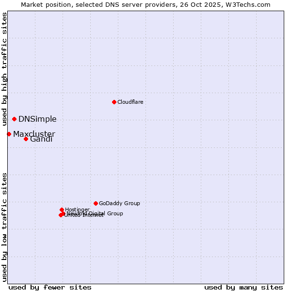 Market position of Gandi vs. DNSimple vs. Maxcluster
