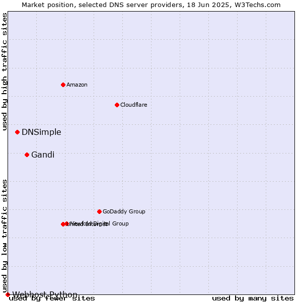 Market position of Gandi vs. DNSimple vs. Webhost Python