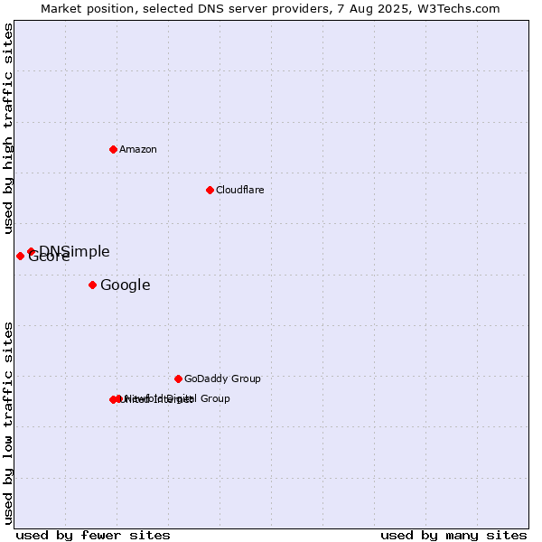 Market position of Google vs. DNSimple vs. Gcore