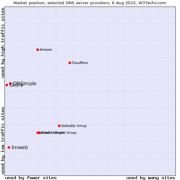 Market position of DNSimple vs. Imweb vs. Gcore