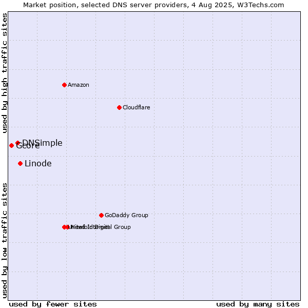 Market position of Linode vs. DNSimple vs. Gcore