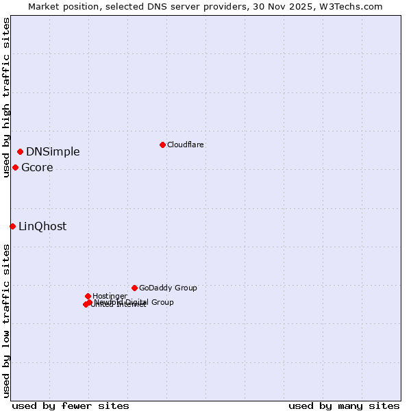 Market position of DNSimple vs. Gcore vs. LinQhost
