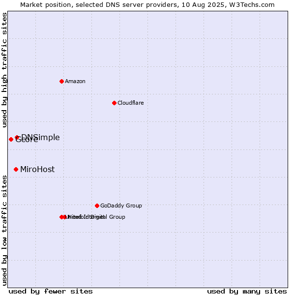 Market position of DNSimple vs. MiroHost vs. Gcore