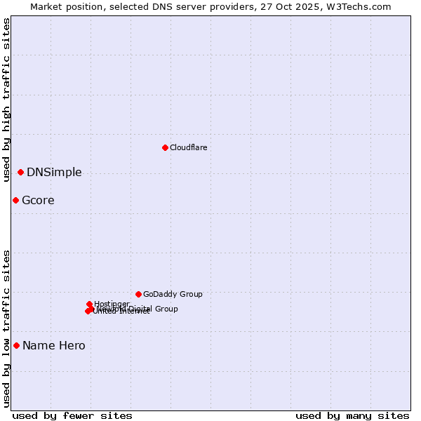 Market position of DNSimple vs. Name Hero vs. Gcore