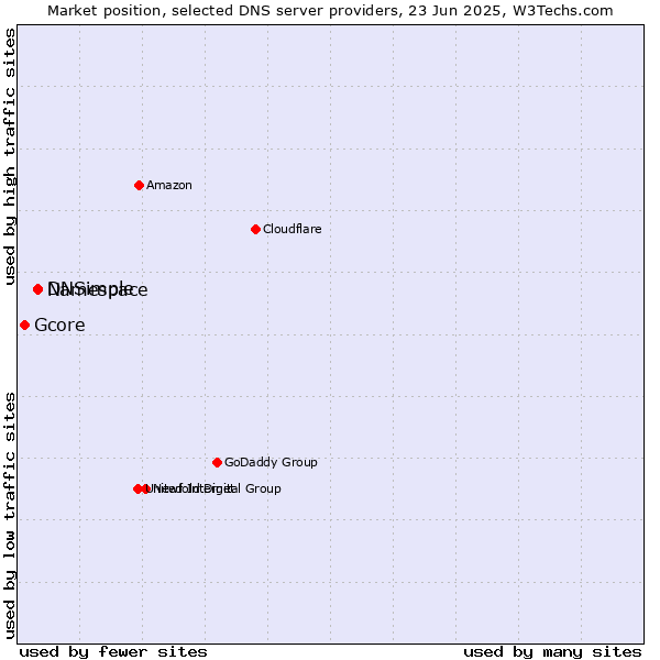 Market position of Namespace vs. DNSimple vs. Gcore