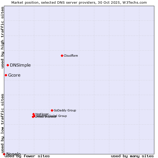 Market position of DNSimple vs. Gcore vs. Nanelo