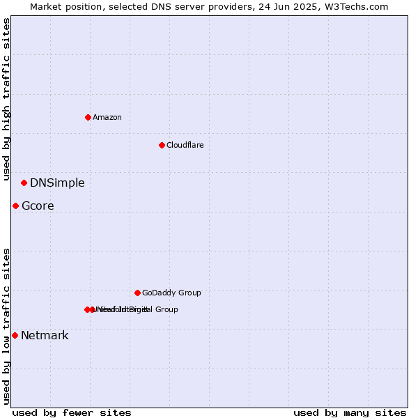Market position of DNSimple vs. Gcore vs. Netmark