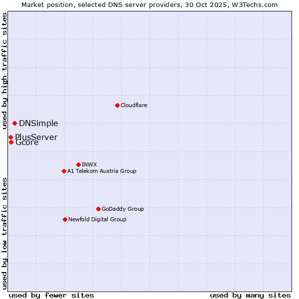 Market position of DNSimple vs. Gcore vs. PlusServer