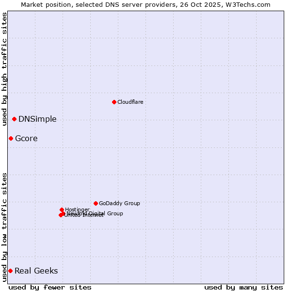 Market position of DNSimple vs. Gcore vs. Real Geeks
